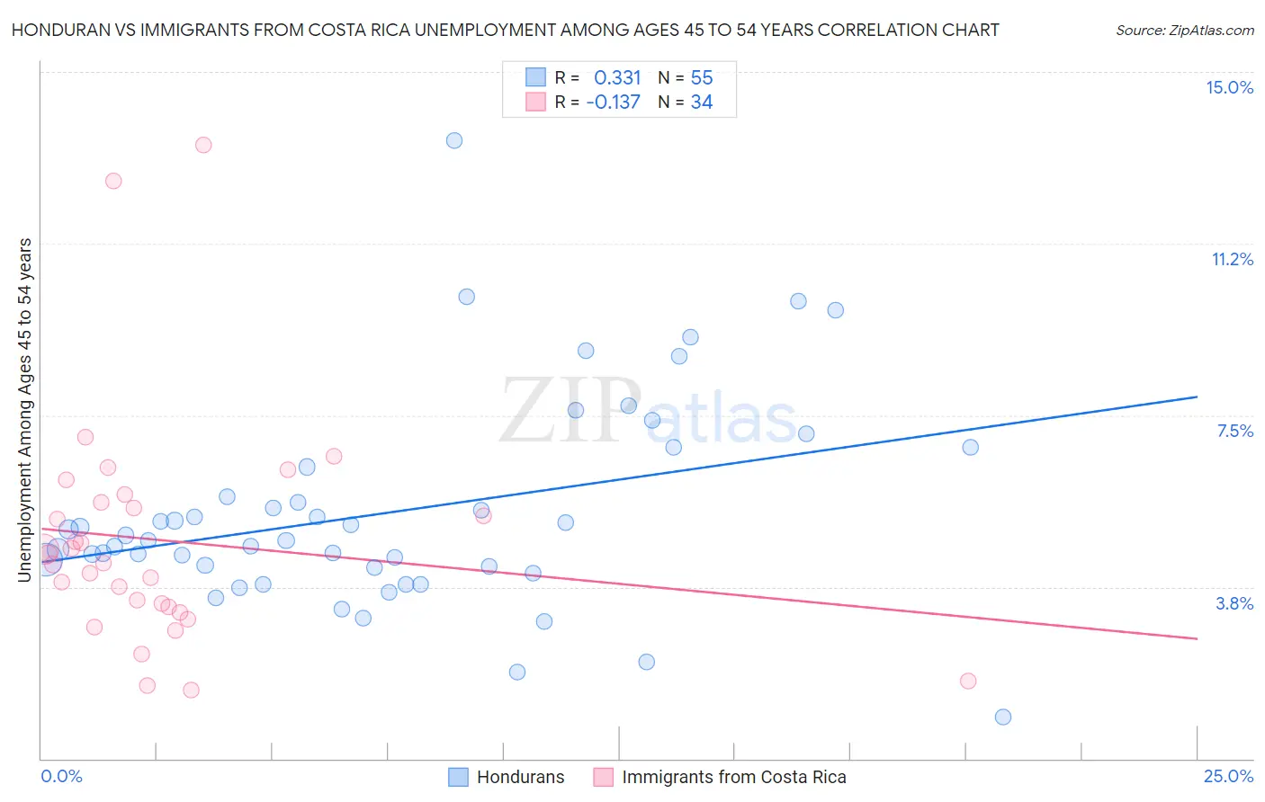 Honduran vs Immigrants from Costa Rica Unemployment Among Ages 45 to 54 years