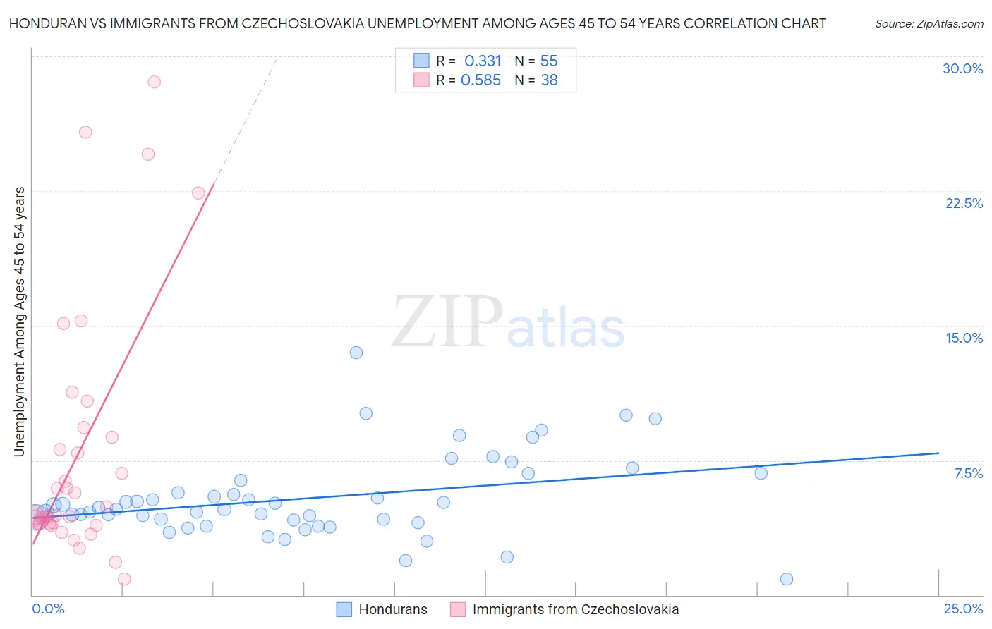 Honduran vs Immigrants from Czechoslovakia Unemployment Among Ages 45 to 54 years