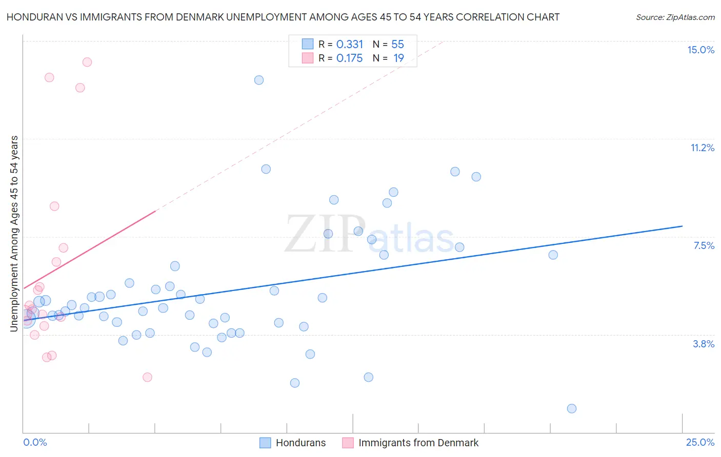 Honduran vs Immigrants from Denmark Unemployment Among Ages 45 to 54 years