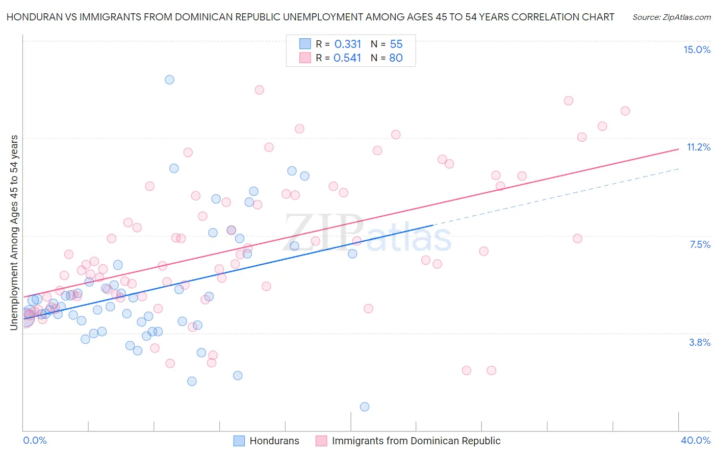 Honduran vs Immigrants from Dominican Republic Unemployment Among Ages 45 to 54 years