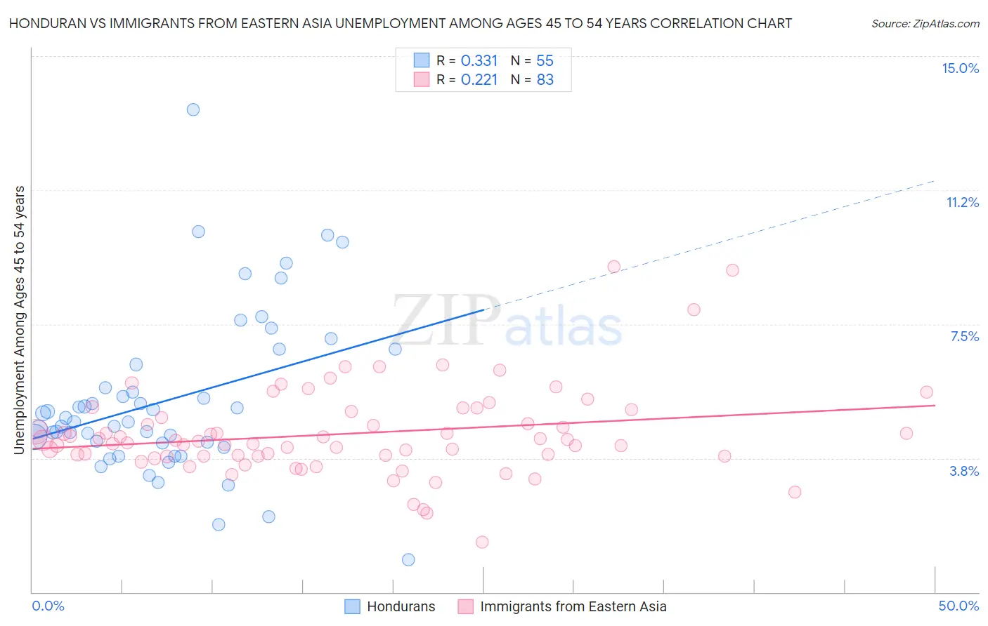 Honduran vs Immigrants from Eastern Asia Unemployment Among Ages 45 to 54 years