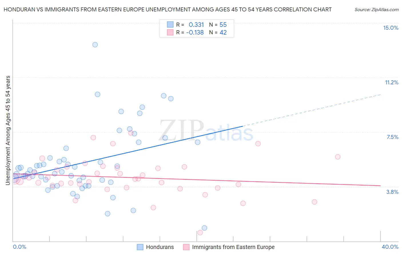 Honduran vs Immigrants from Eastern Europe Unemployment Among Ages 45 to 54 years