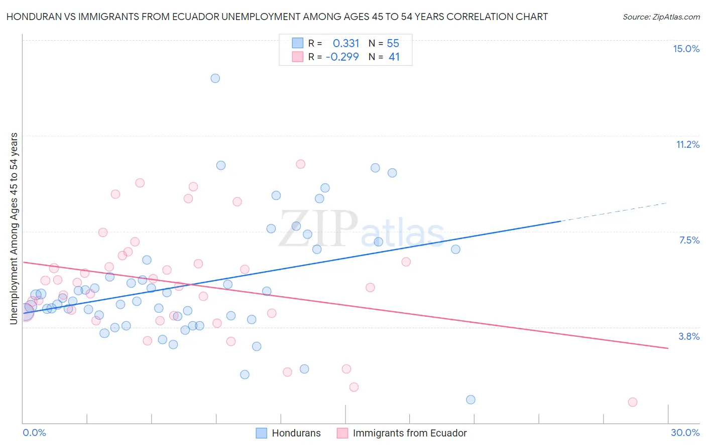 Honduran vs Immigrants from Ecuador Unemployment Among Ages 45 to 54 years