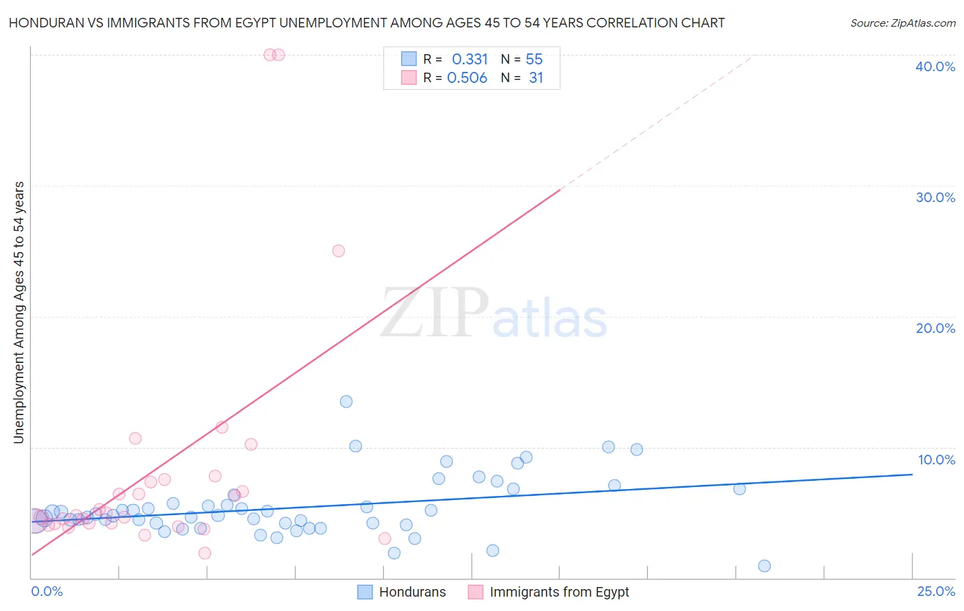 Honduran vs Immigrants from Egypt Unemployment Among Ages 45 to 54 years