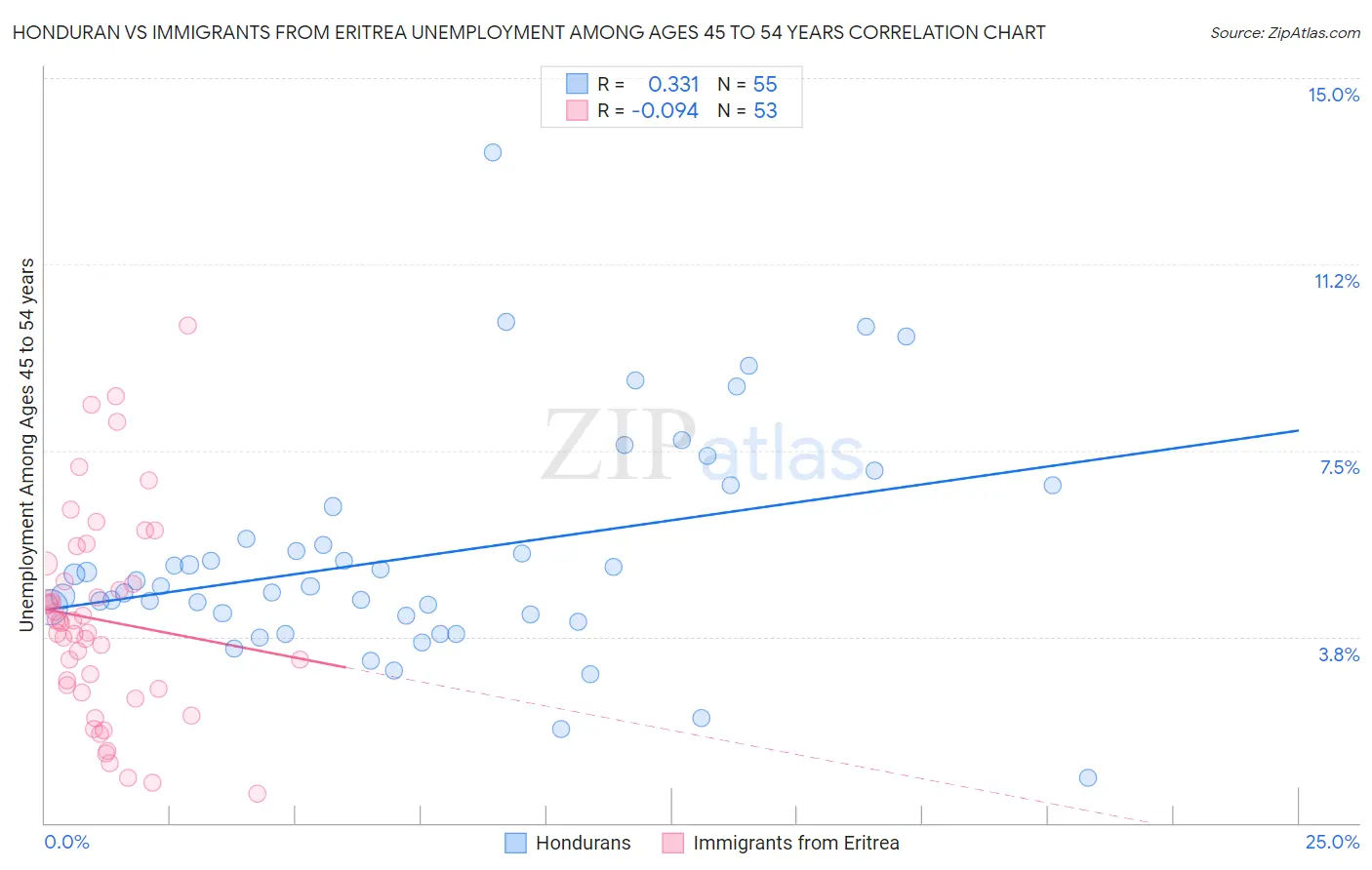Honduran vs Immigrants from Eritrea Unemployment Among Ages 45 to 54 years