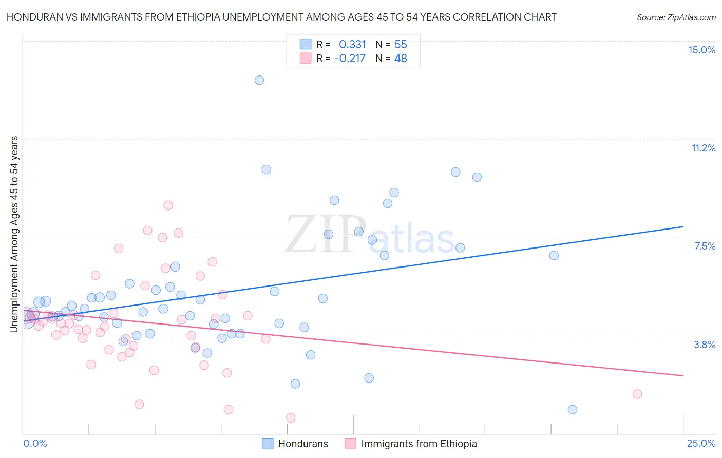 Honduran vs Immigrants from Ethiopia Unemployment Among Ages 45 to 54 years