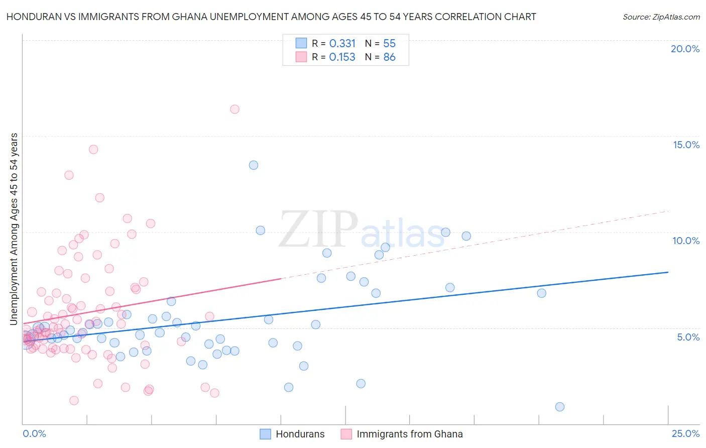 Honduran vs Immigrants from Ghana Unemployment Among Ages 45 to 54 years