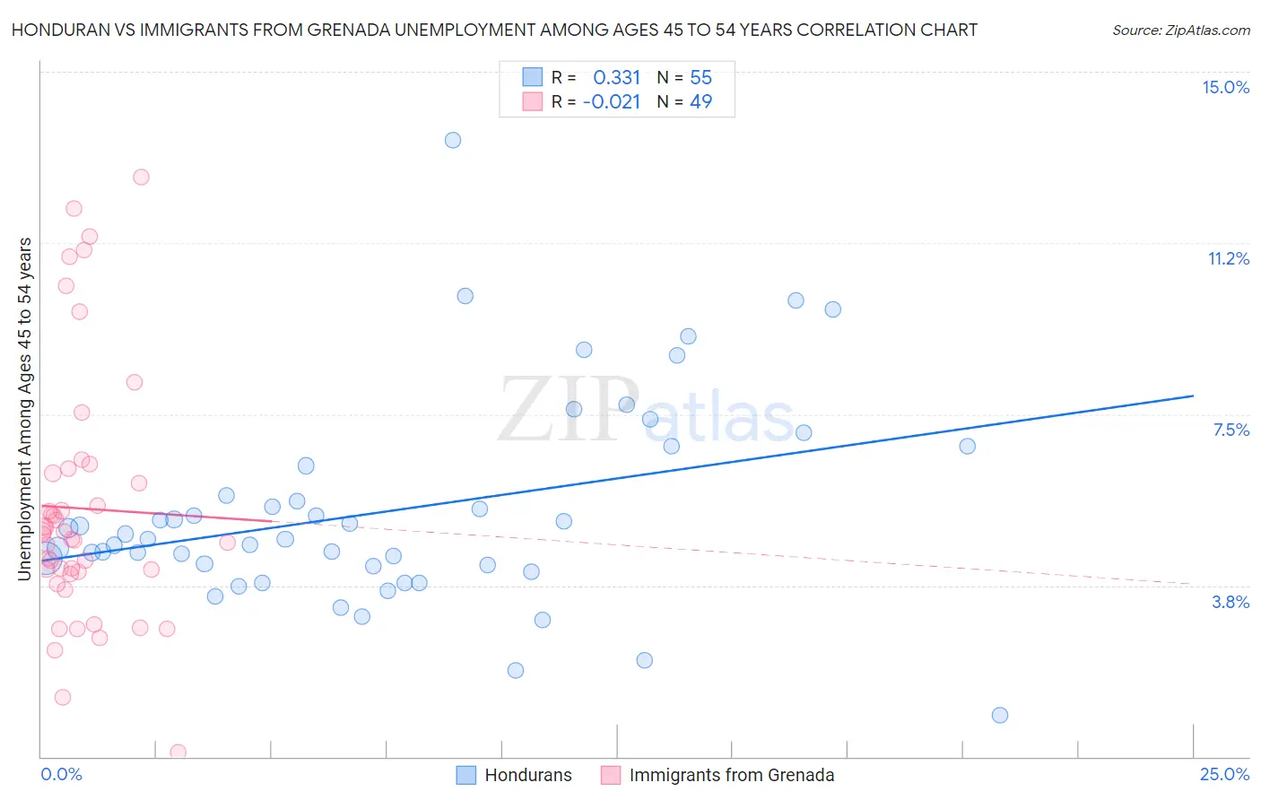 Honduran vs Immigrants from Grenada Unemployment Among Ages 45 to 54 years