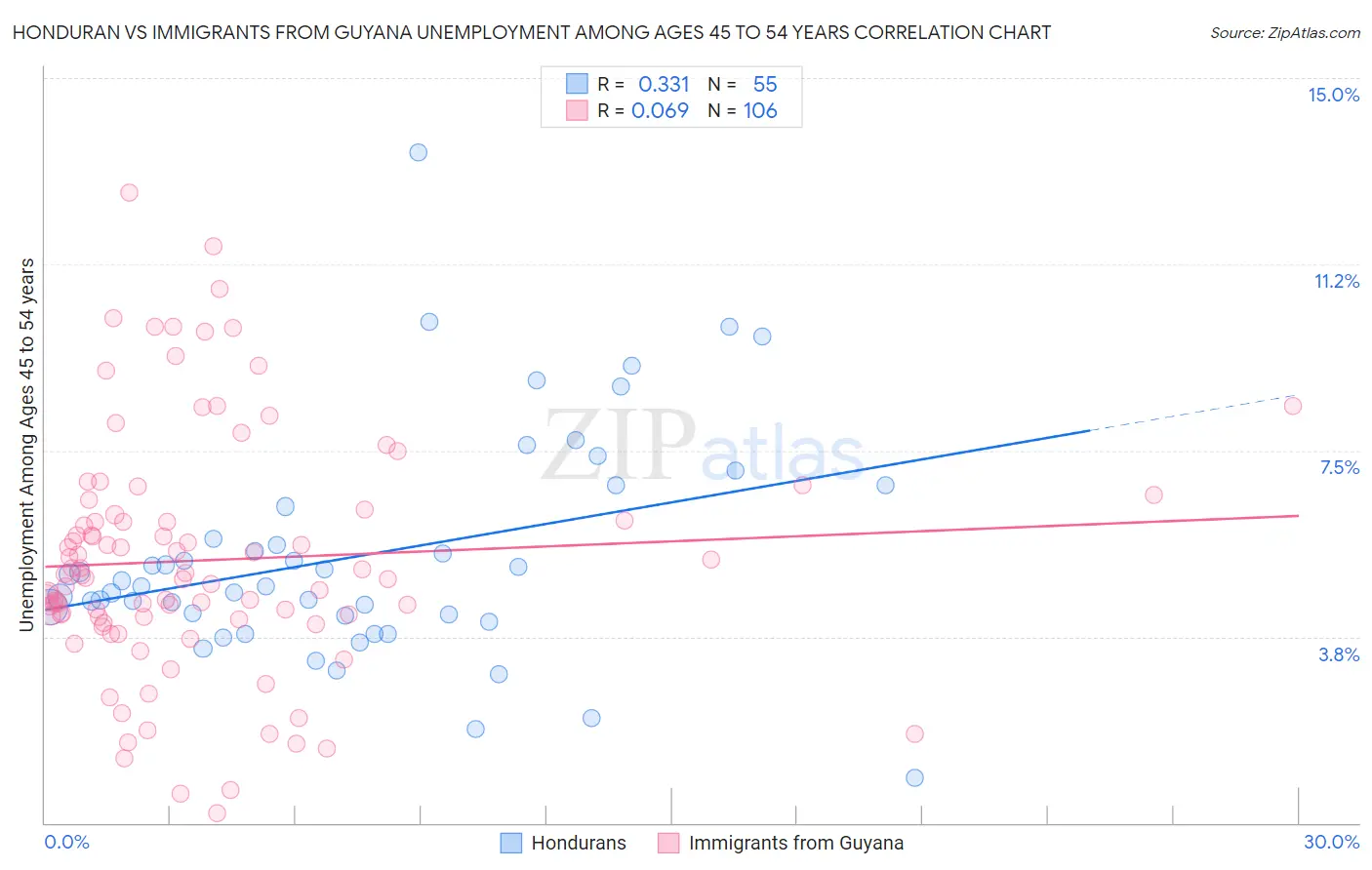 Honduran vs Immigrants from Guyana Unemployment Among Ages 45 to 54 years