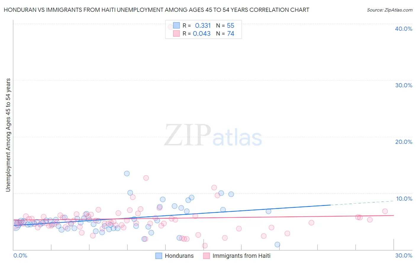 Honduran vs Immigrants from Haiti Unemployment Among Ages 45 to 54 years