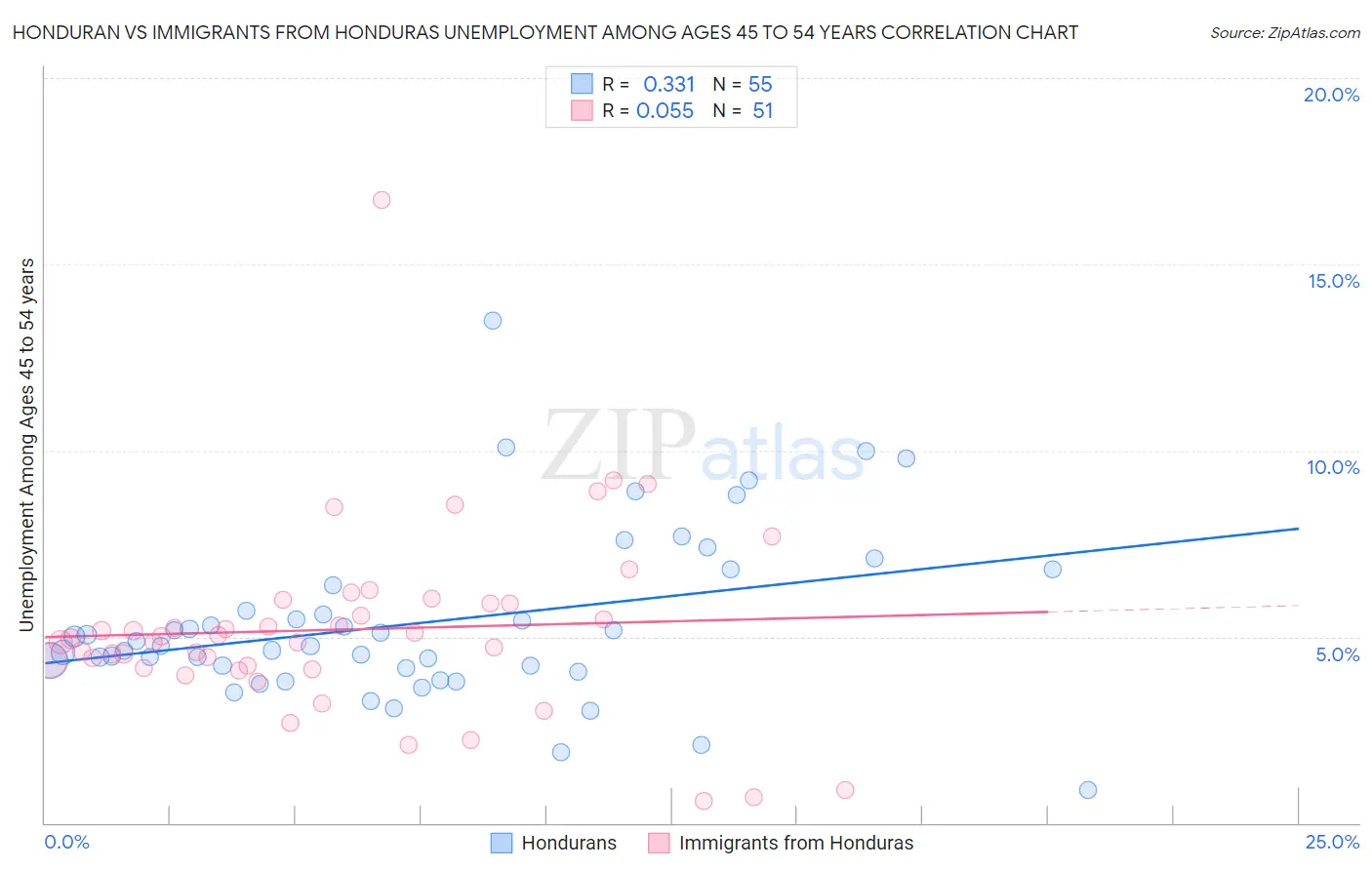 Honduran vs Immigrants from Honduras Unemployment Among Ages 45 to 54 years