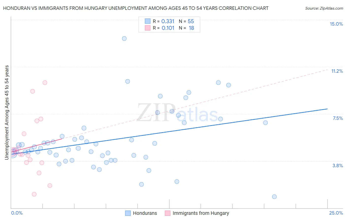 Honduran vs Immigrants from Hungary Unemployment Among Ages 45 to 54 years