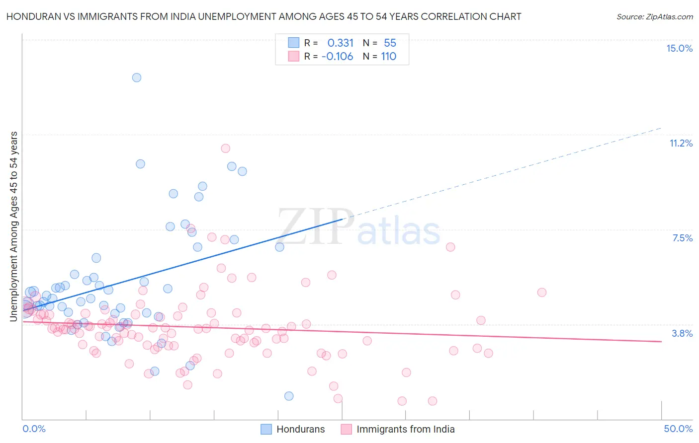 Honduran vs Immigrants from India Unemployment Among Ages 45 to 54 years