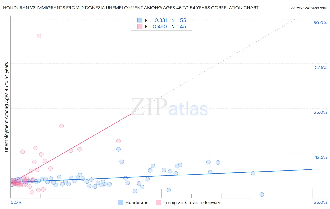 Honduran vs Immigrants from Indonesia Unemployment Among Ages 45 to 54 years