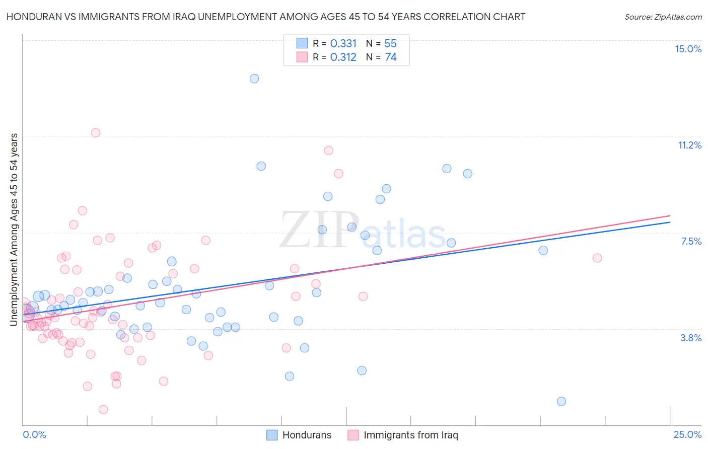 Honduran vs Immigrants from Iraq Unemployment Among Ages 45 to 54 years