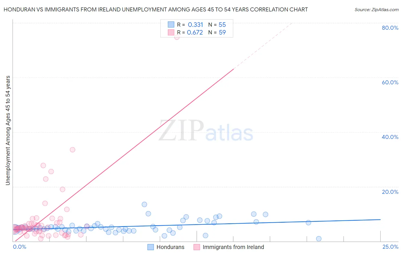 Honduran vs Immigrants from Ireland Unemployment Among Ages 45 to 54 years