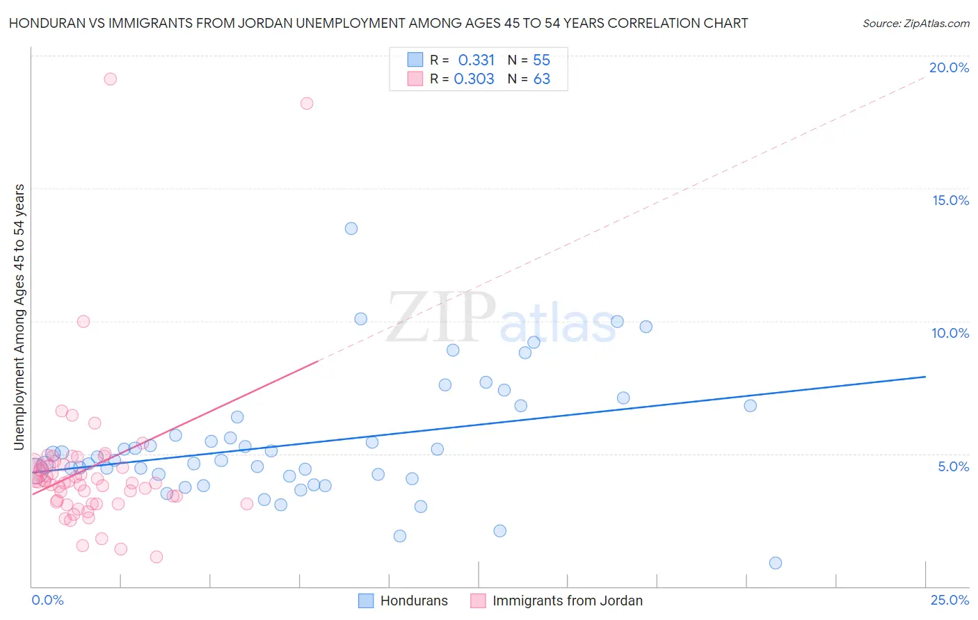 Honduran vs Immigrants from Jordan Unemployment Among Ages 45 to 54 years