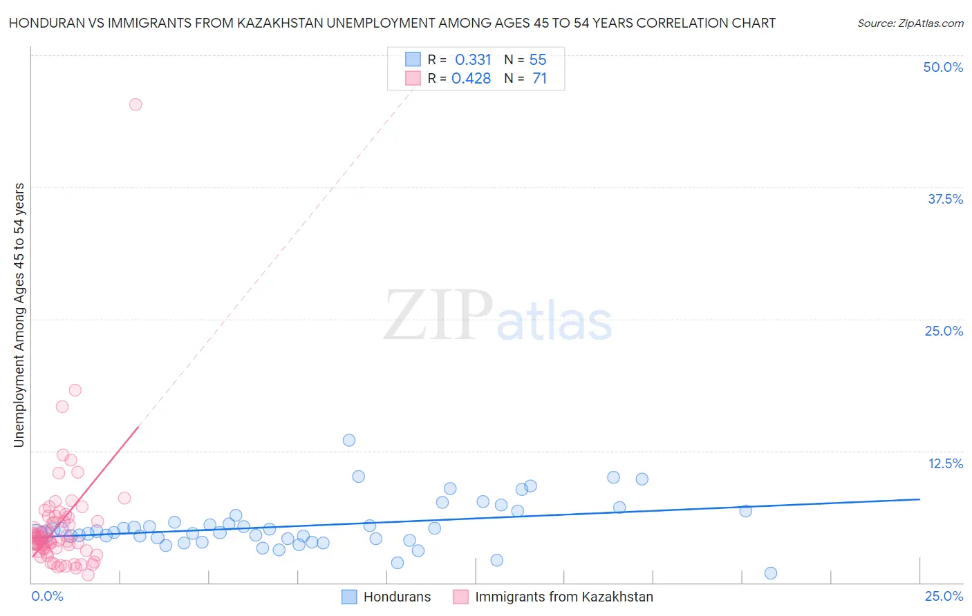 Honduran vs Immigrants from Kazakhstan Unemployment Among Ages 45 to 54 years