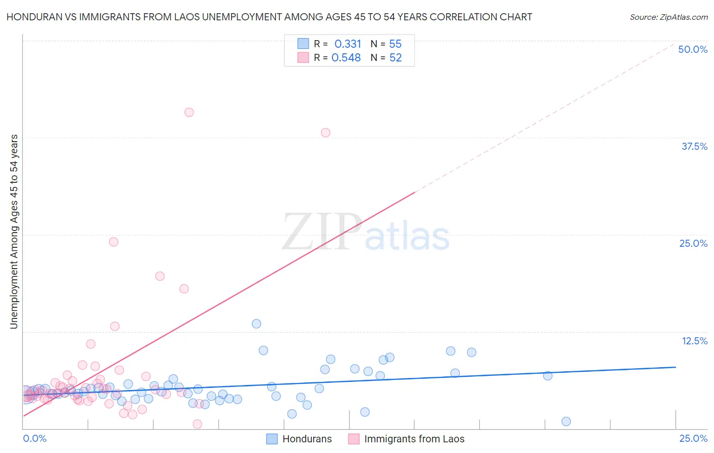 Honduran vs Immigrants from Laos Unemployment Among Ages 45 to 54 years