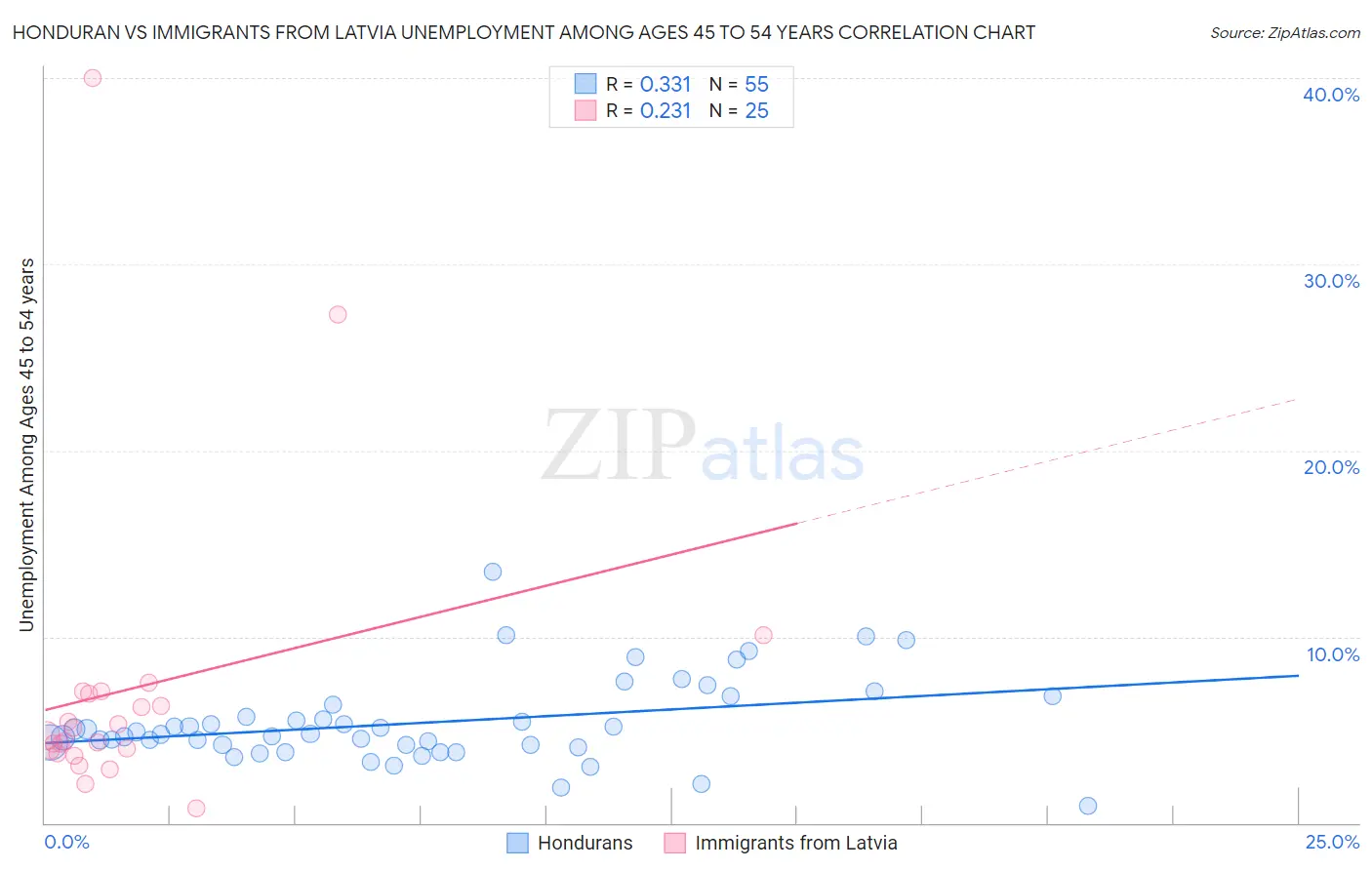 Honduran vs Immigrants from Latvia Unemployment Among Ages 45 to 54 years