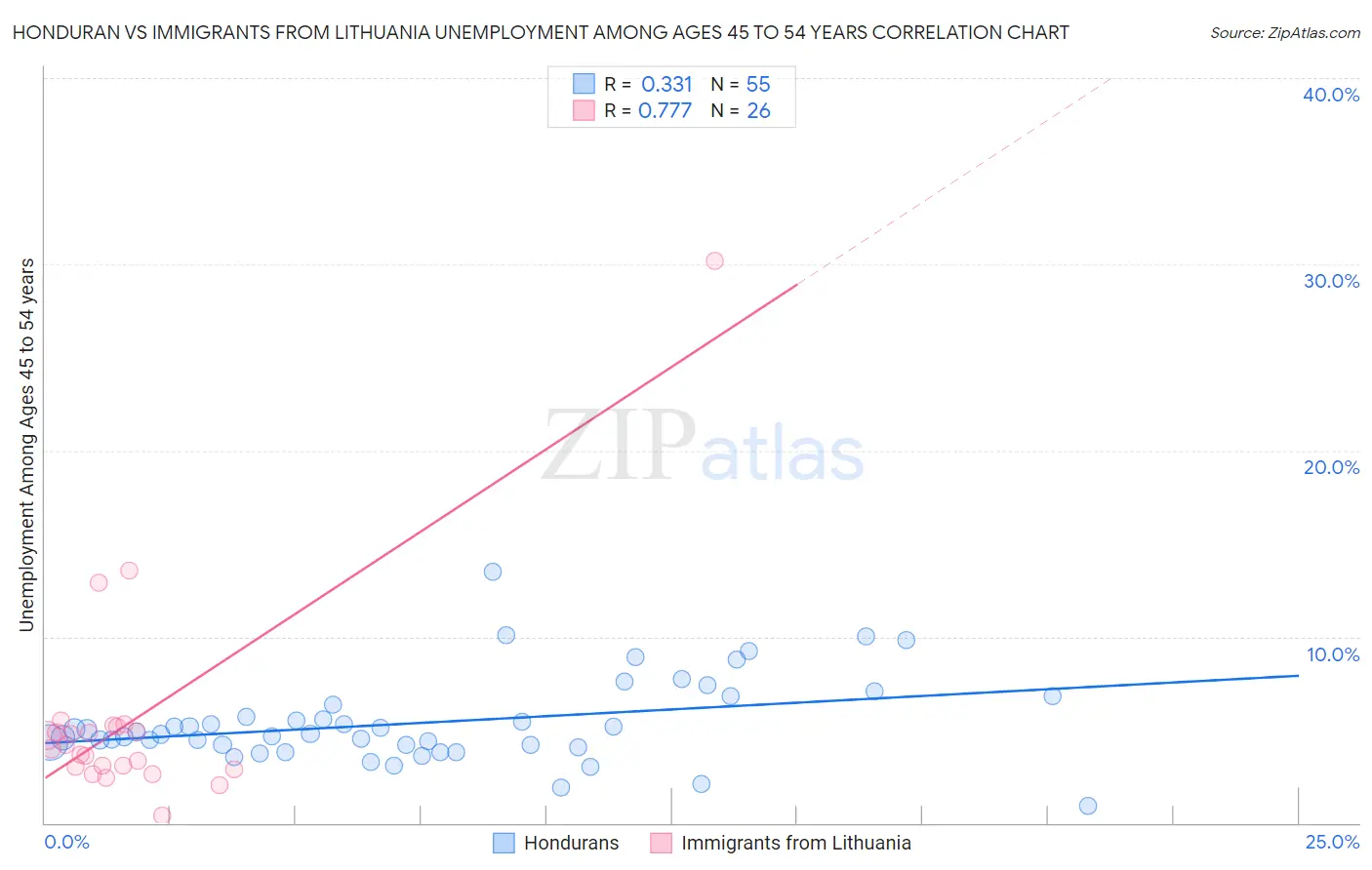 Honduran vs Immigrants from Lithuania Unemployment Among Ages 45 to 54 years