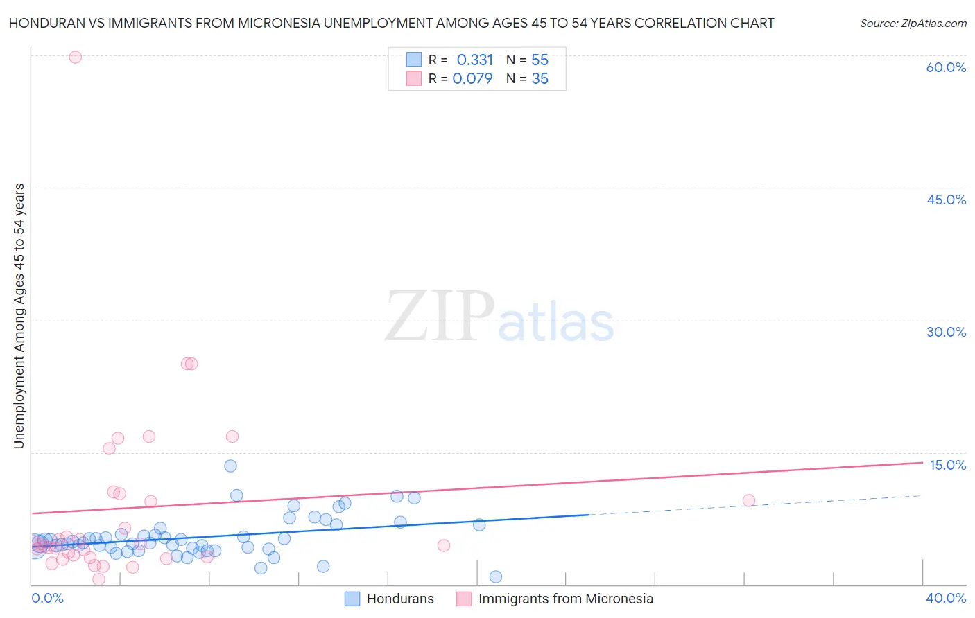 Honduran vs Immigrants from Micronesia Unemployment Among Ages 45 to 54 years