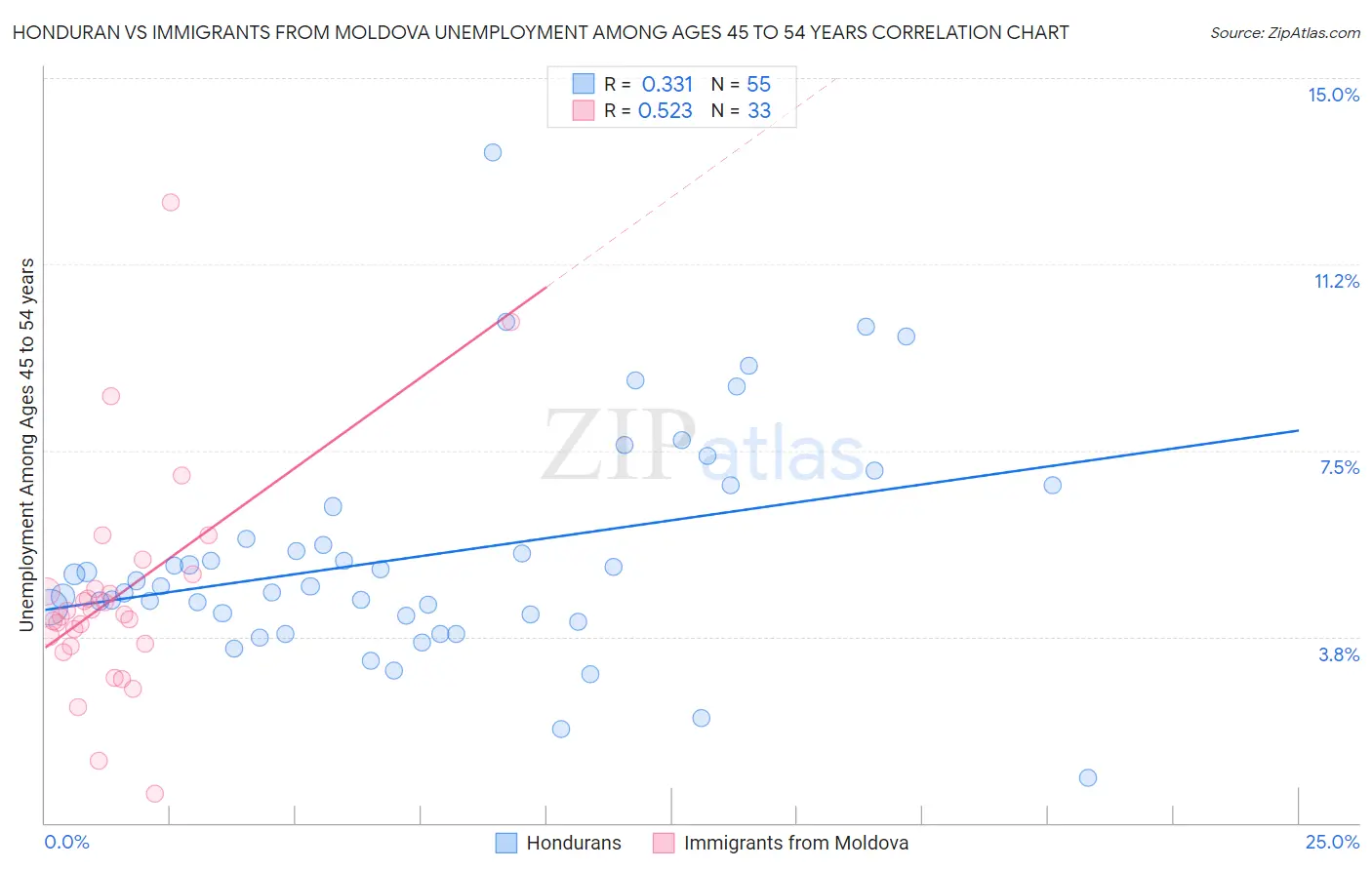 Honduran vs Immigrants from Moldova Unemployment Among Ages 45 to 54 years