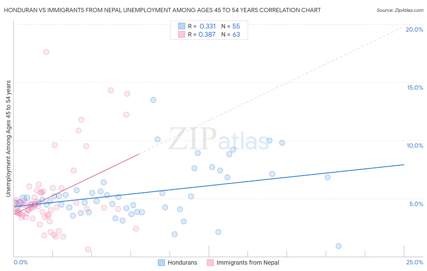 Honduran vs Immigrants from Nepal Unemployment Among Ages 45 to 54 years