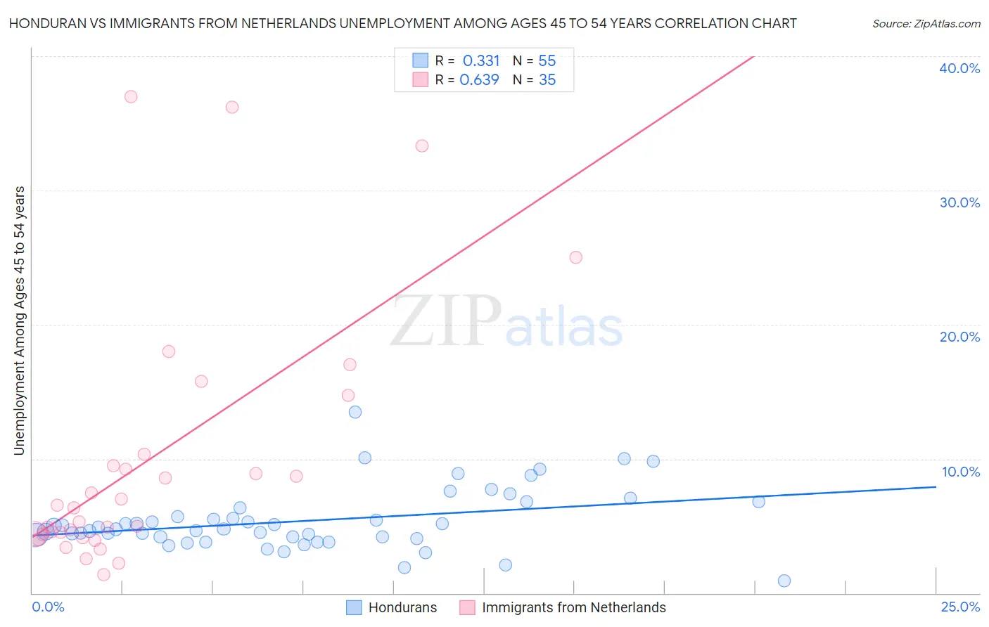 Honduran vs Immigrants from Netherlands Unemployment Among Ages 45 to 54 years