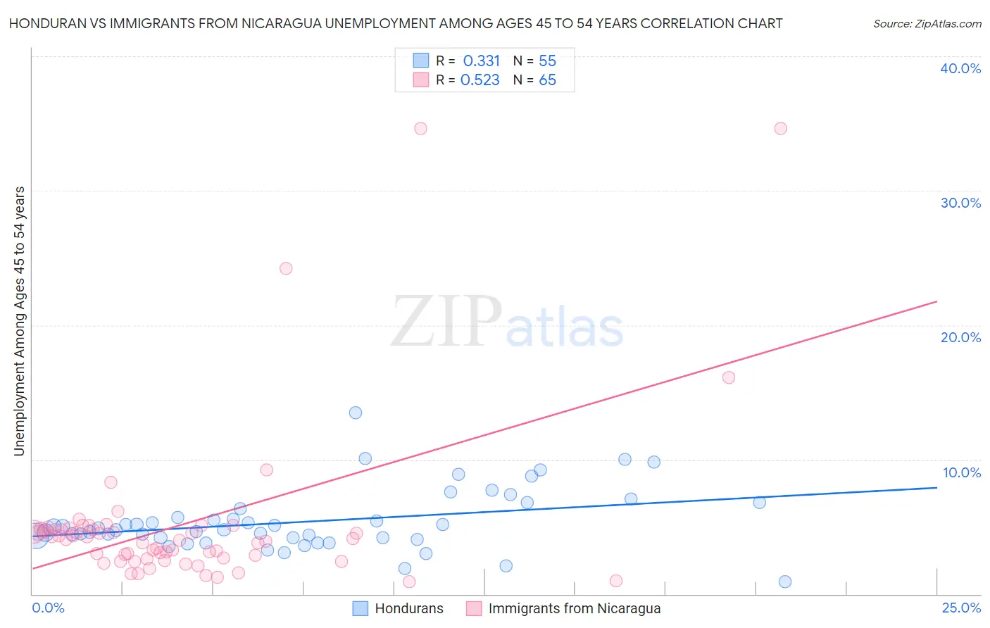 Honduran vs Immigrants from Nicaragua Unemployment Among Ages 45 to 54 years