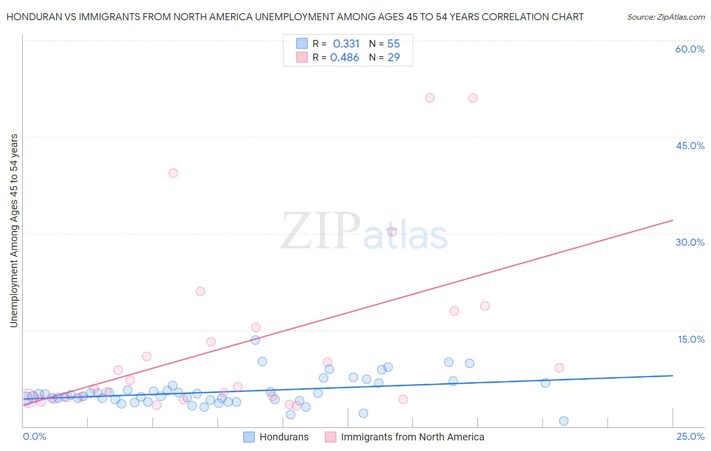 Honduran vs Immigrants from North America Unemployment Among Ages 45 to 54 years