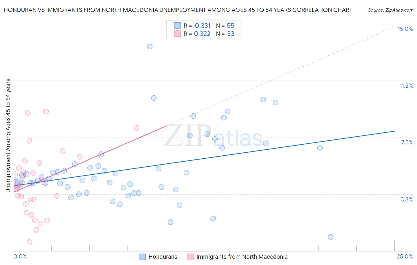 Honduran vs Immigrants from North Macedonia Unemployment Among Ages 45 to 54 years