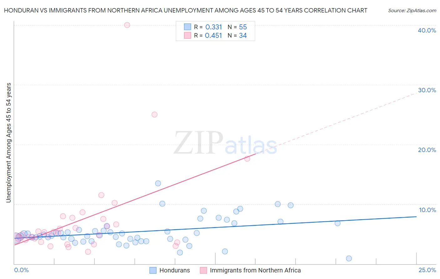 Honduran vs Immigrants from Northern Africa Unemployment Among Ages 45 to 54 years
