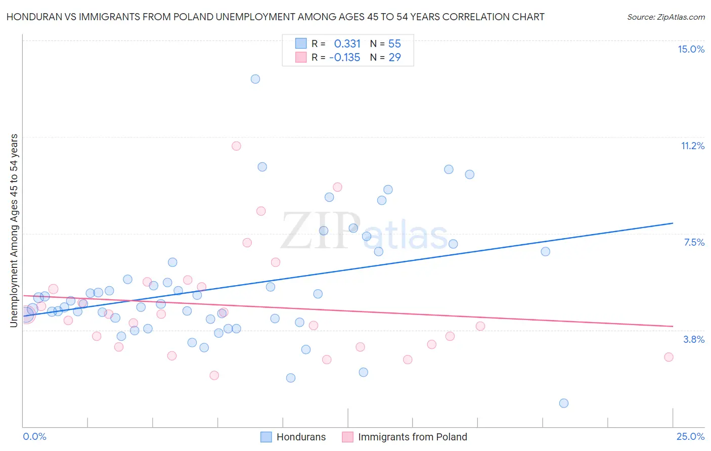 Honduran vs Immigrants from Poland Unemployment Among Ages 45 to 54 years