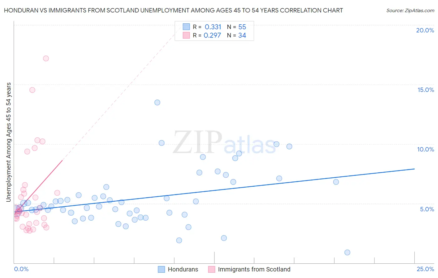 Honduran vs Immigrants from Scotland Unemployment Among Ages 45 to 54 years