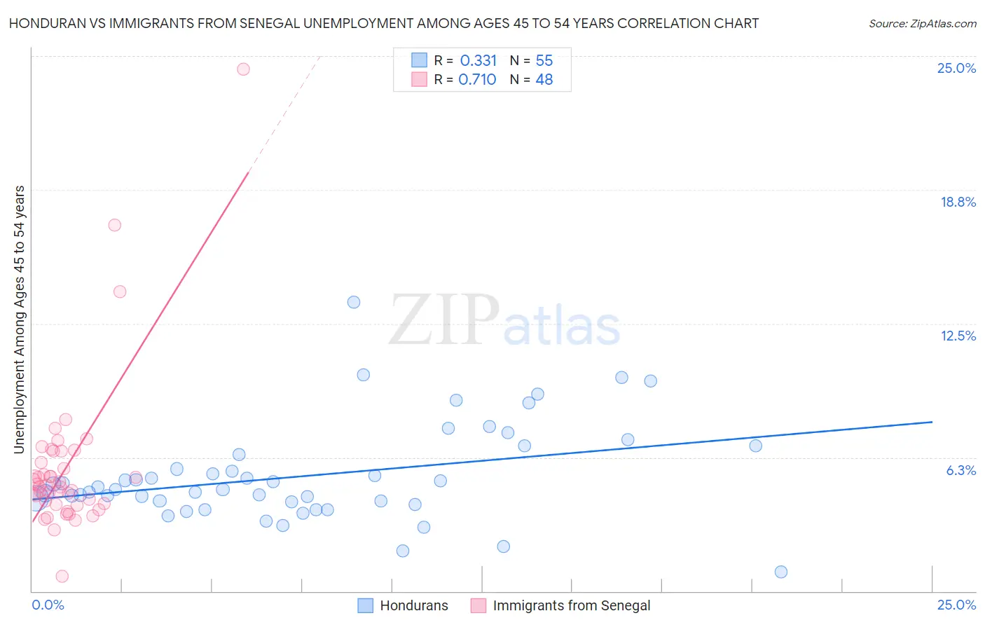 Honduran vs Immigrants from Senegal Unemployment Among Ages 45 to 54 years