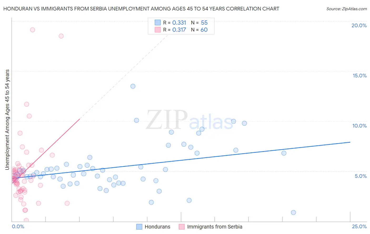 Honduran vs Immigrants from Serbia Unemployment Among Ages 45 to 54 years