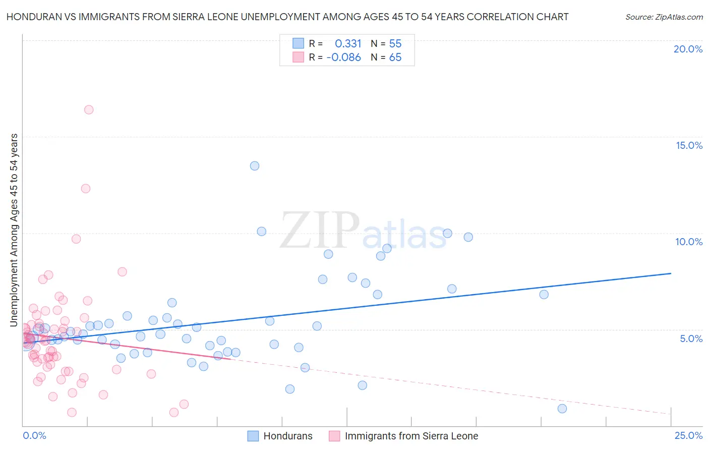 Honduran vs Immigrants from Sierra Leone Unemployment Among Ages 45 to 54 years