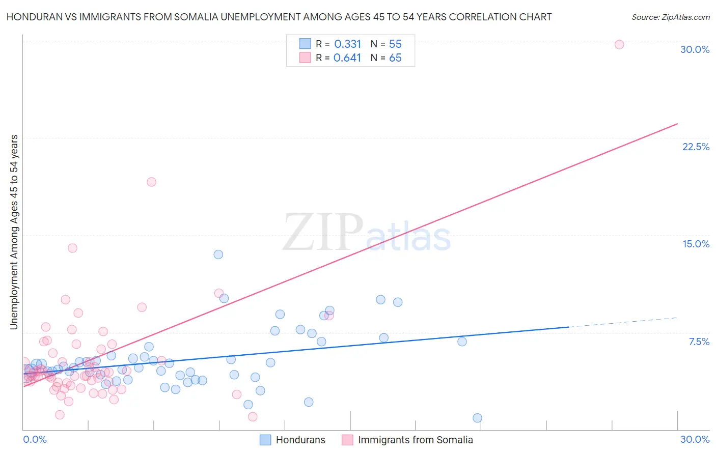 Honduran vs Immigrants from Somalia Unemployment Among Ages 45 to 54 years