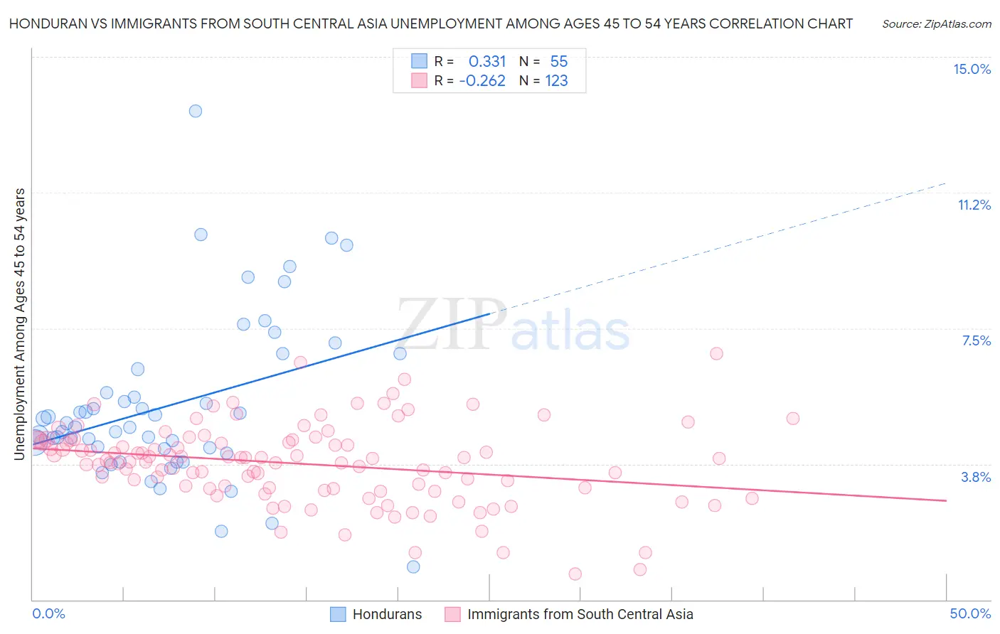 Honduran vs Immigrants from South Central Asia Unemployment Among Ages 45 to 54 years