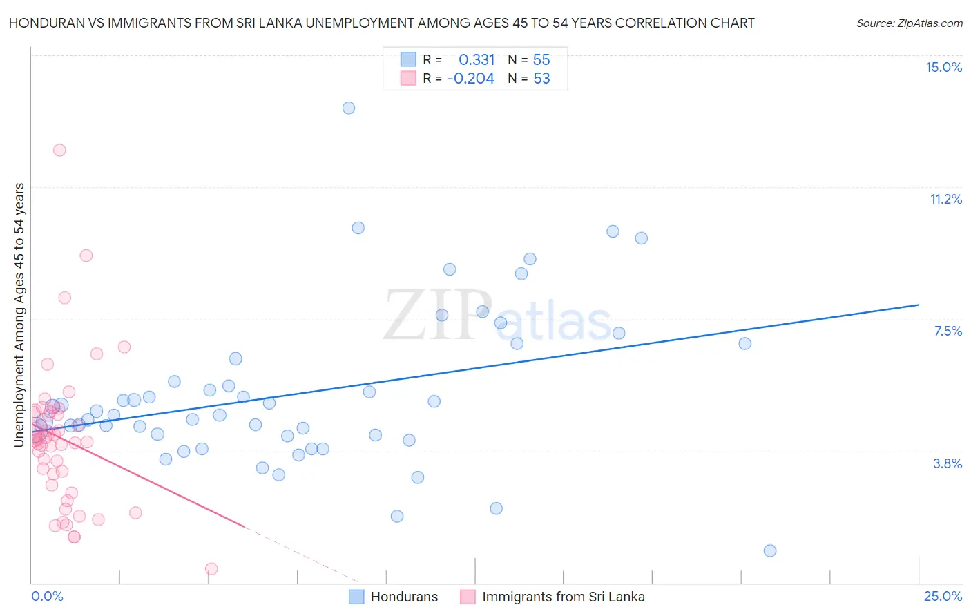 Honduran vs Immigrants from Sri Lanka Unemployment Among Ages 45 to 54 years