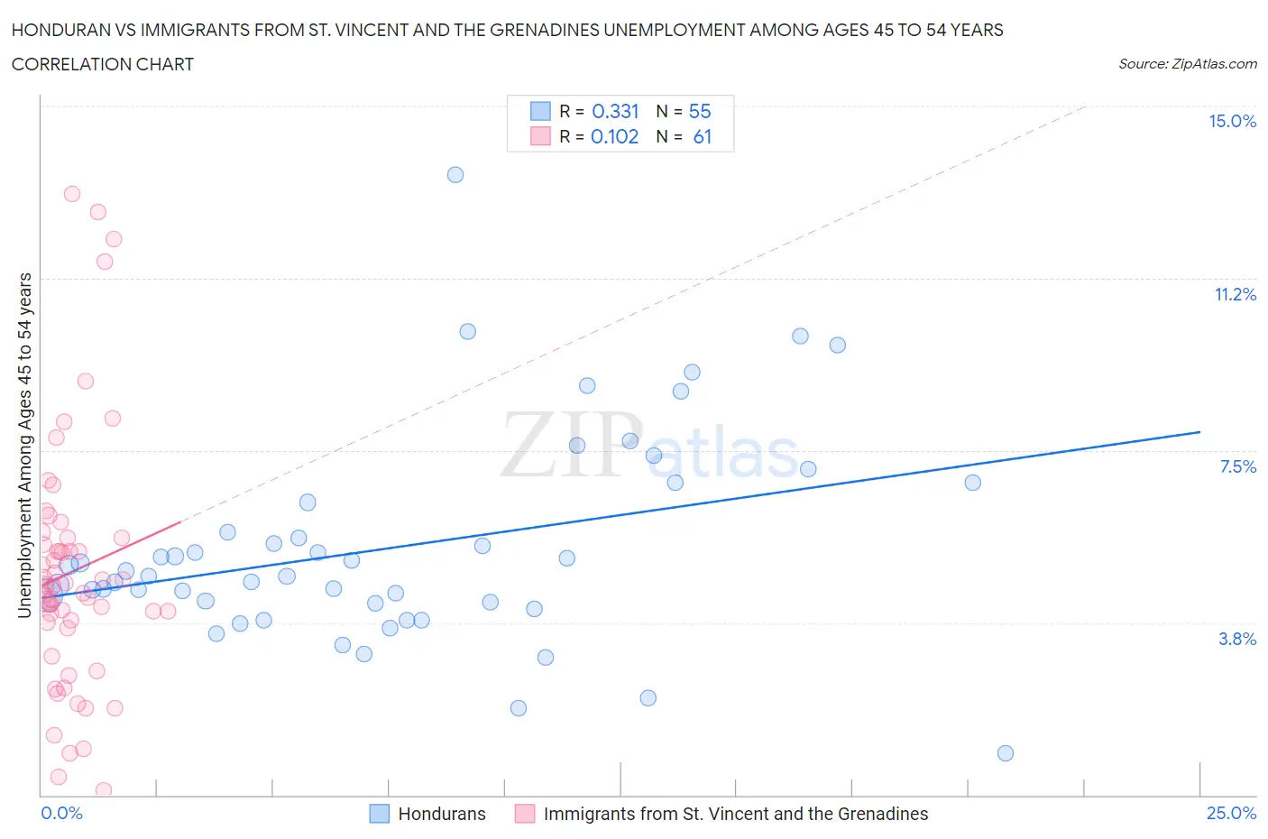 Honduran vs Immigrants from St. Vincent and the Grenadines Unemployment Among Ages 45 to 54 years
