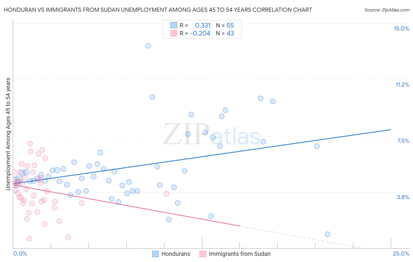 Honduran vs Immigrants from Sudan Unemployment Among Ages 45 to 54 years
