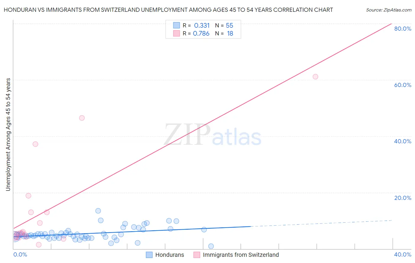 Honduran vs Immigrants from Switzerland Unemployment Among Ages 45 to 54 years
