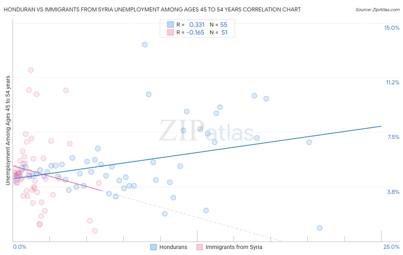 Honduran vs Immigrants from Syria Unemployment Among Ages 45 to 54 years