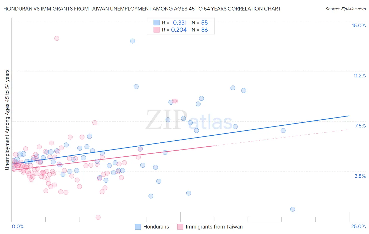 Honduran vs Immigrants from Taiwan Unemployment Among Ages 45 to 54 years