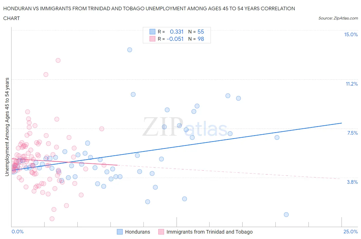 Honduran vs Immigrants from Trinidad and Tobago Unemployment Among Ages 45 to 54 years
