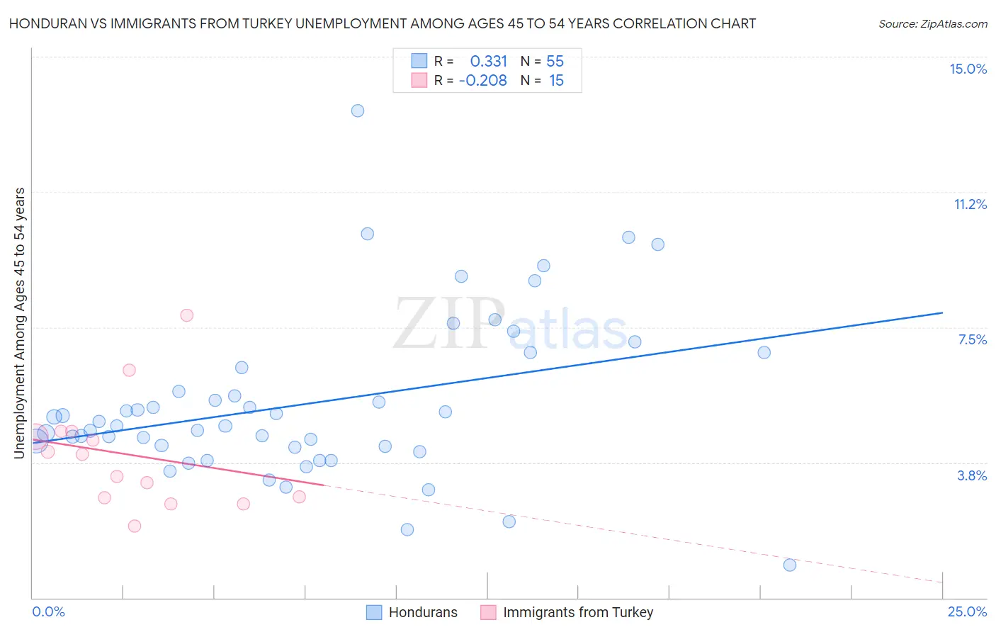Honduran vs Immigrants from Turkey Unemployment Among Ages 45 to 54 years
