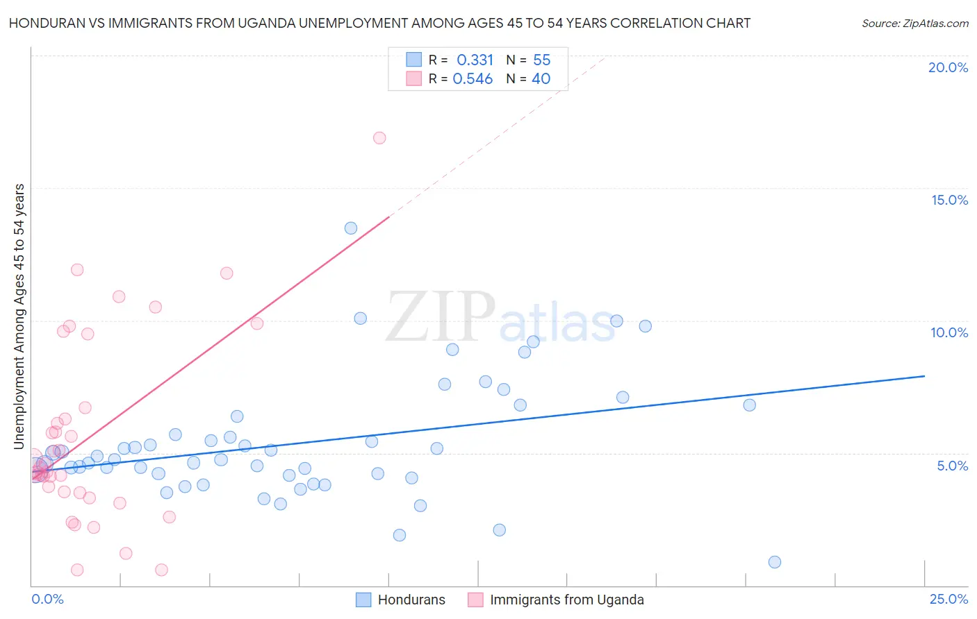 Honduran vs Immigrants from Uganda Unemployment Among Ages 45 to 54 years