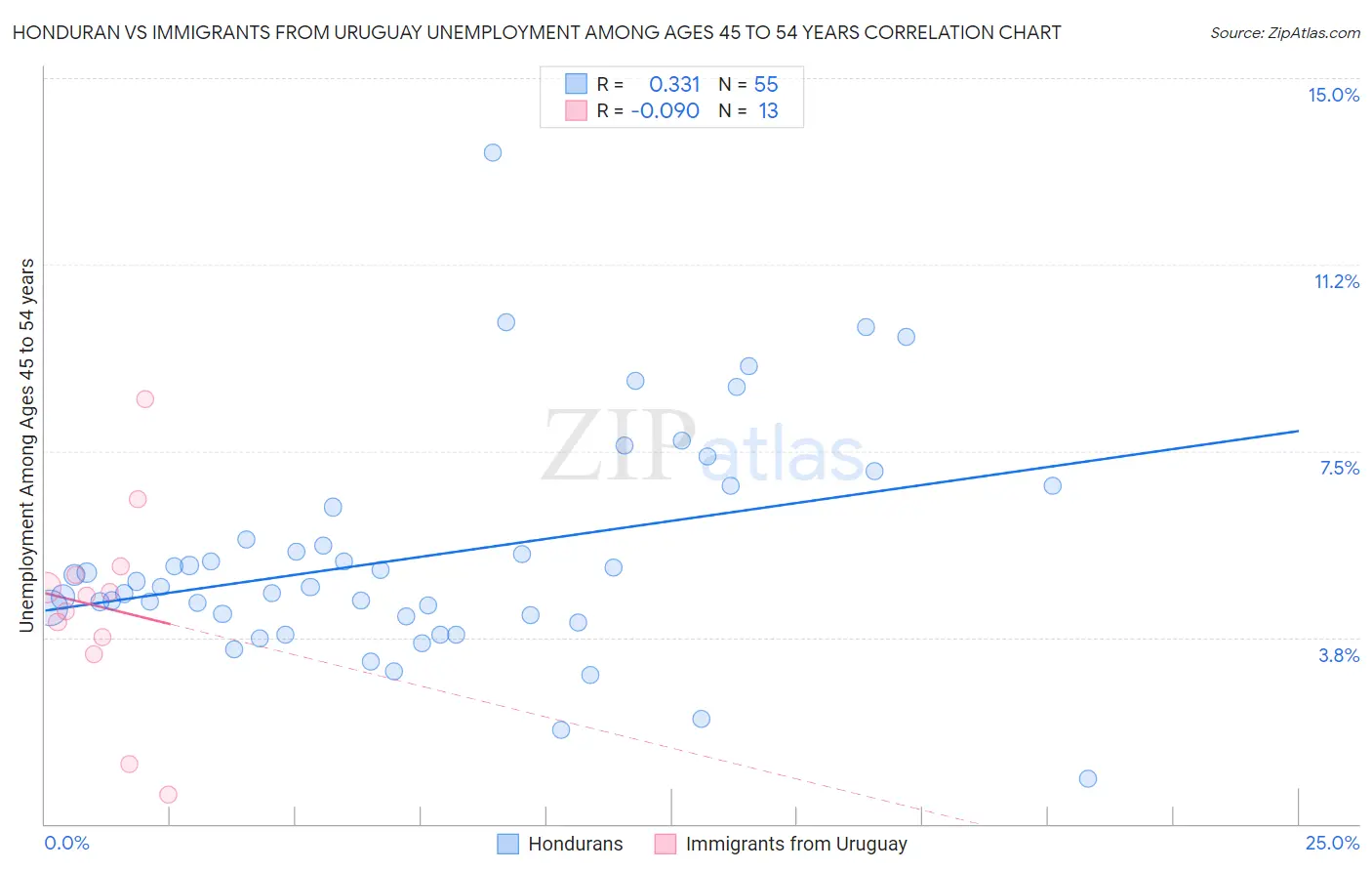 Honduran vs Immigrants from Uruguay Unemployment Among Ages 45 to 54 years